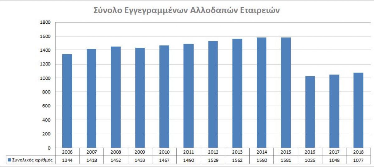 Total registered Overseas Companies photo