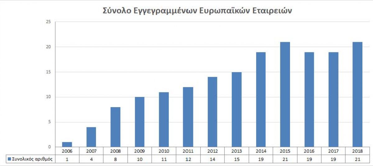 Total registered European Companies photo