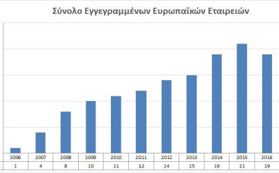Total registered European Companies photo