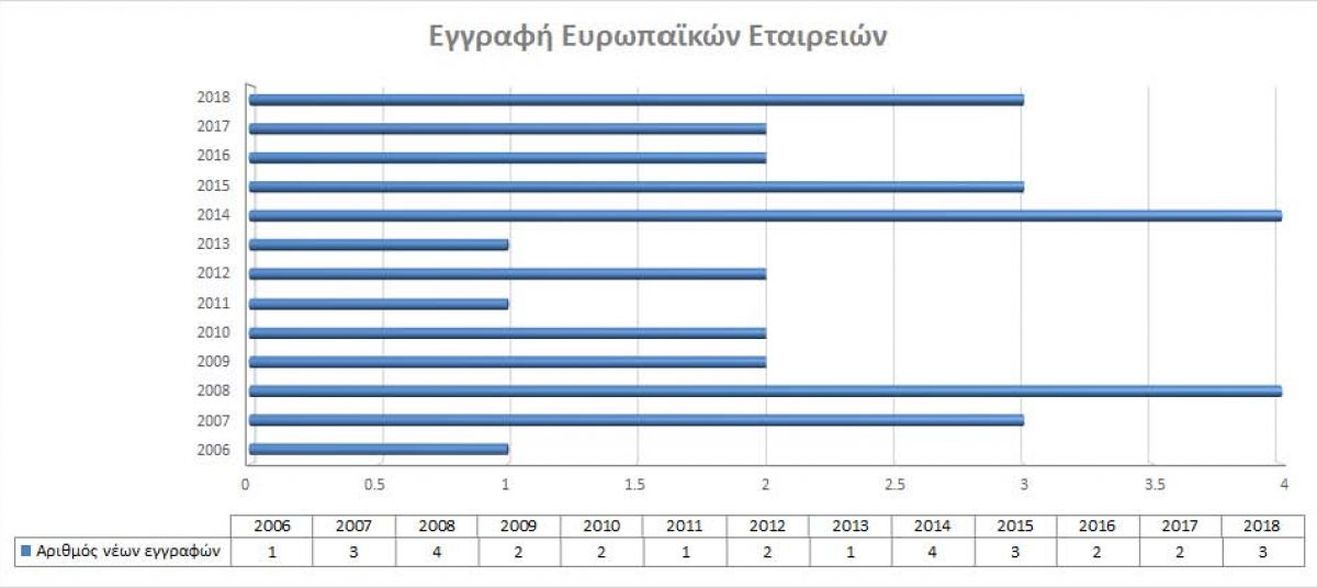 Registration of European Companies photo