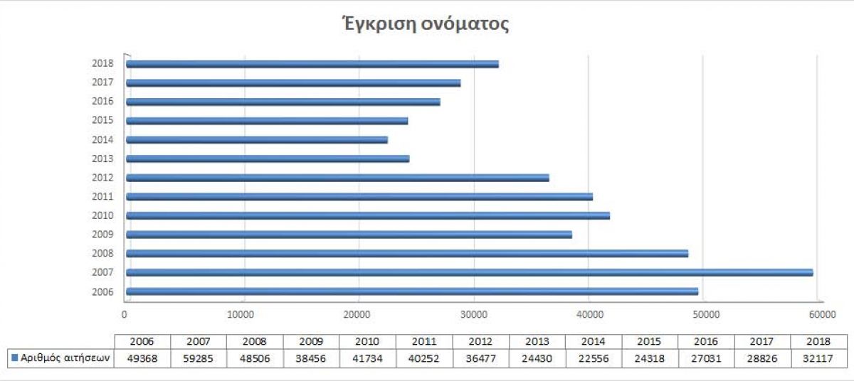 Έγκριση Ονόματος photo