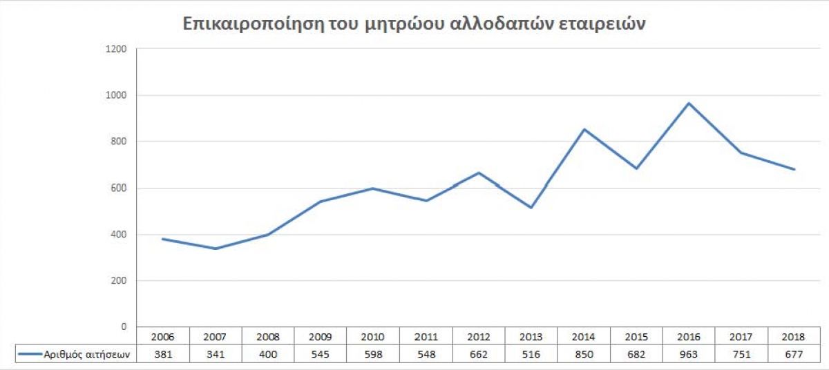 Updating overseas companies' register photo