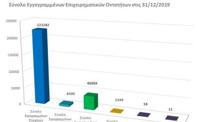 Total registered business entities as at 31/12/2019 photo