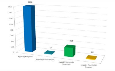 Registered business entities until 29/02/20 photo