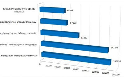Main register filings and services rendered during the 1st semester of 2020 photo