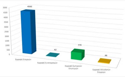 Registered business entities during the 1st semester of 2020 photo
