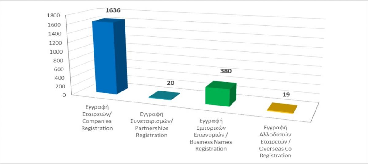 Registration of business entities until 28/2/21 photo