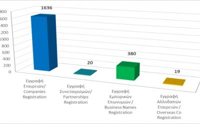 Registration of business entities until 28/2/21 photo