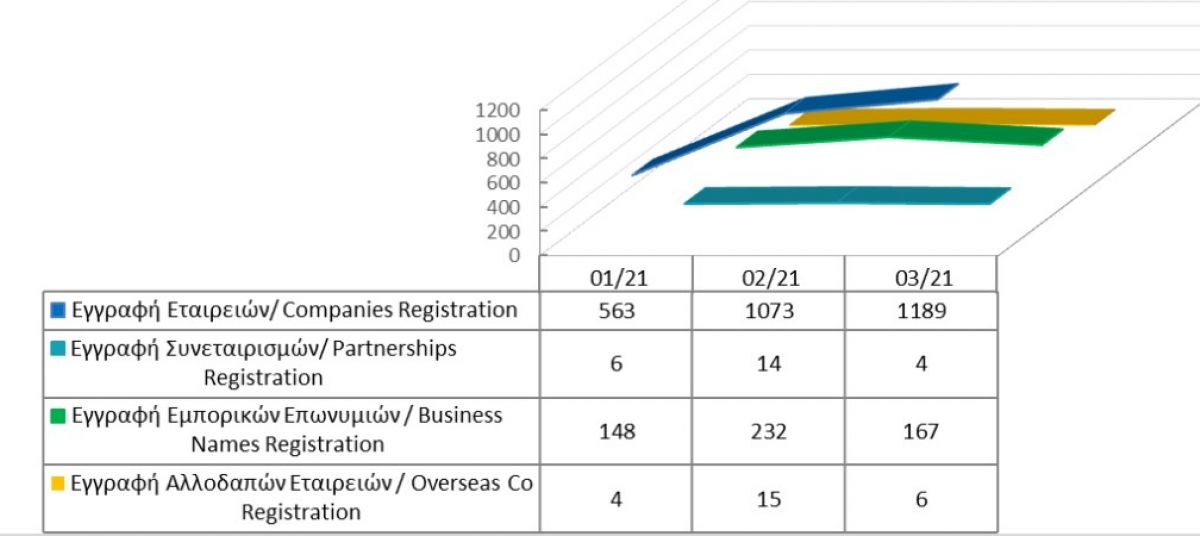 Registration of business entities until 31/3/21 photo