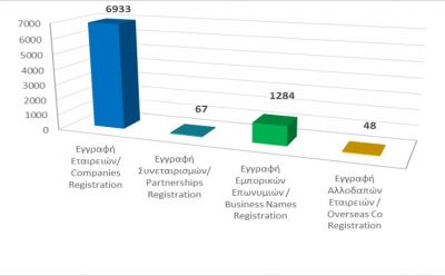 Registration of business entities until 31/7/21 photo