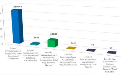 Σύνολο Εγγεγραμμένων Επιχειρηματικών Οντοτήτων κατά τις 31/7/21 photo