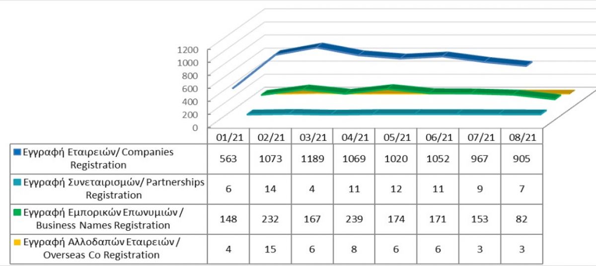 Registration of business entities until 31/8/21 photo