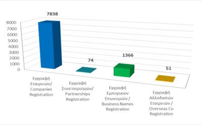 Registration of business entities until 31/8/21 photo