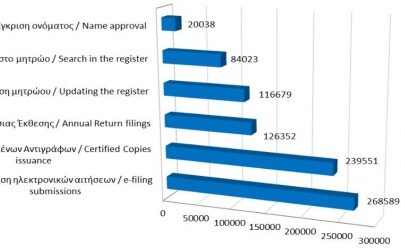 Κυριότερες καταχωρίσεις στο μητρώο και υπηρεσίες μέχρι τις 30/9/21 photo