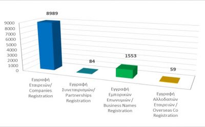 Registration of business entities until 30/9/21 photo