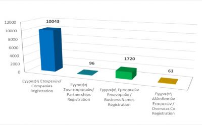 Registration of business entities until 31/10/21 photo