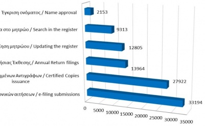 Main register filings and services rendered until 31/12/21 photo