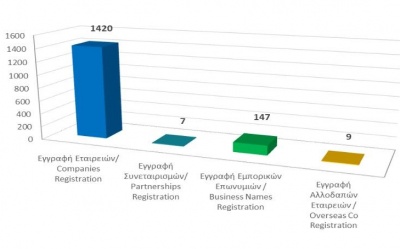 Registration of business entities until 31/12/21 photo
