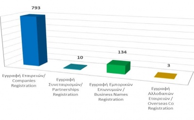 Registration of business entities until 31/1/22 photo