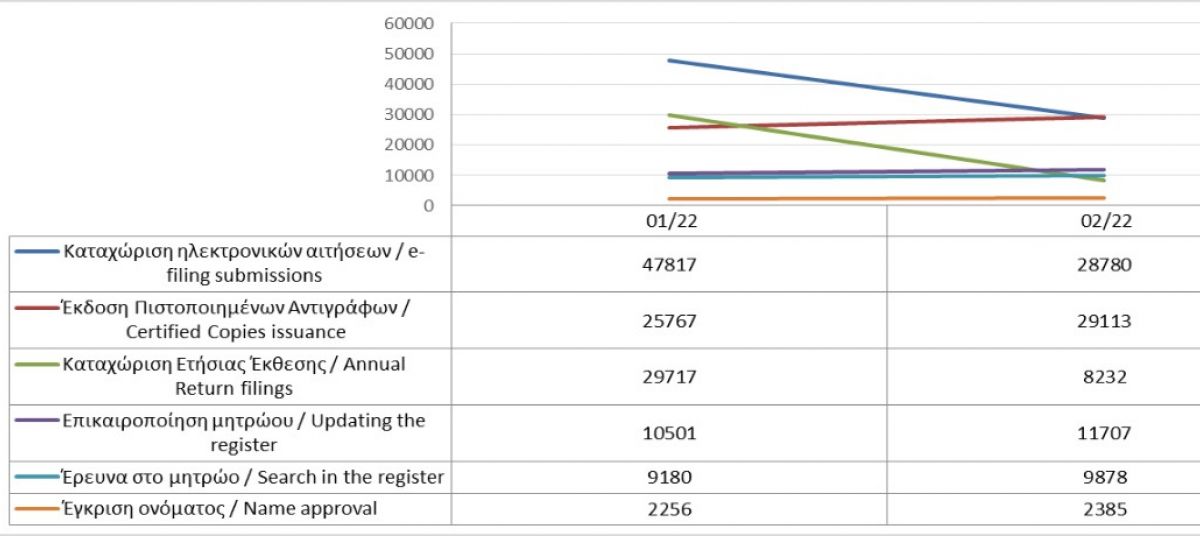 Main register filings and services rendered until 28/2/2022 photo