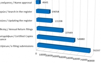 Main register filings and services rendered until 28/2/2022 photo