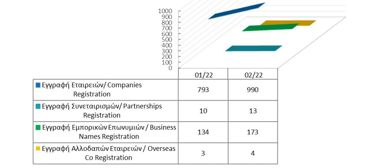 Registration of business entities until 28/2/2022 photo