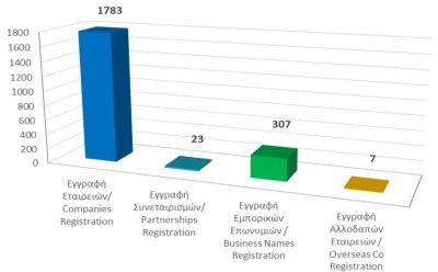 Registration of business entities until 28/2/2022 photo