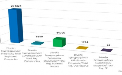 Total registered business entities as at 28/2/2022 photo