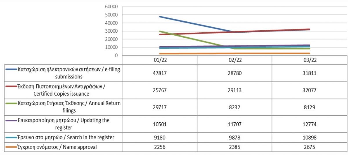 Main register filings and services rendered until 31/3/2022 photo