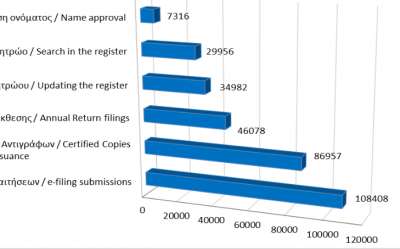 Main register filings and services rendered until 31/3/2022 photo
