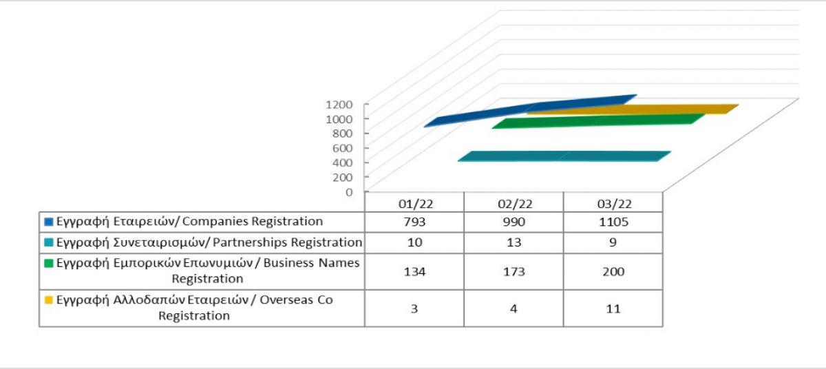 Registration of business entities until 31/3/2022 photo