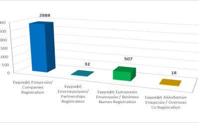 Registration of business entities until 31/3/2022 photo