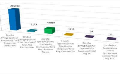 Total registered business entities as at 31/3/2022 photo