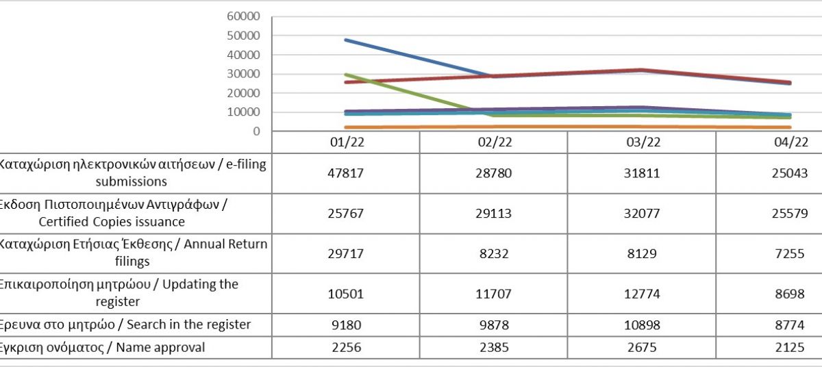 Main register filings and services rendered until 30/4/2022 photo