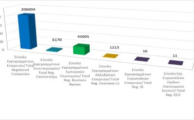 Total registered business entities as at 30/4/2022 photo