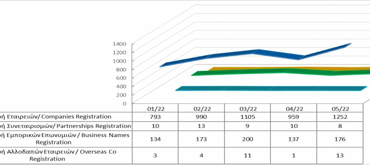 Registration of business entities until 31/5/2022 photo