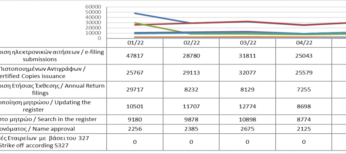 Main register filings and services rendered until 31/5/2022 photo