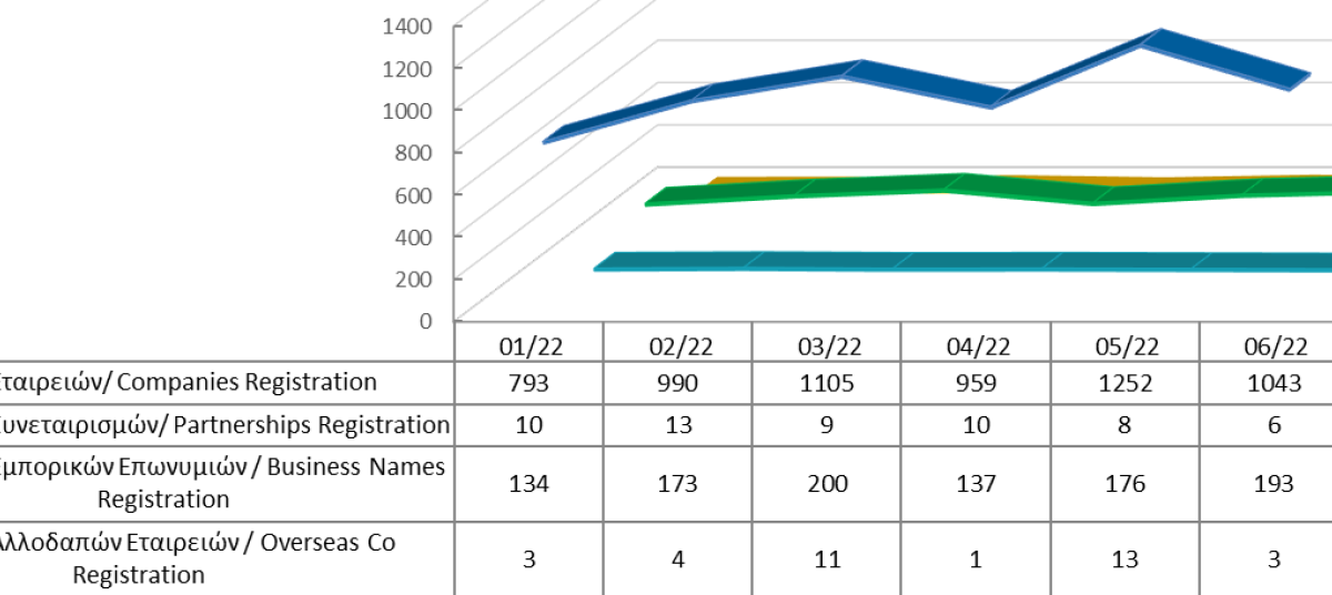 Registration of business entities until 30/6/2022 photo