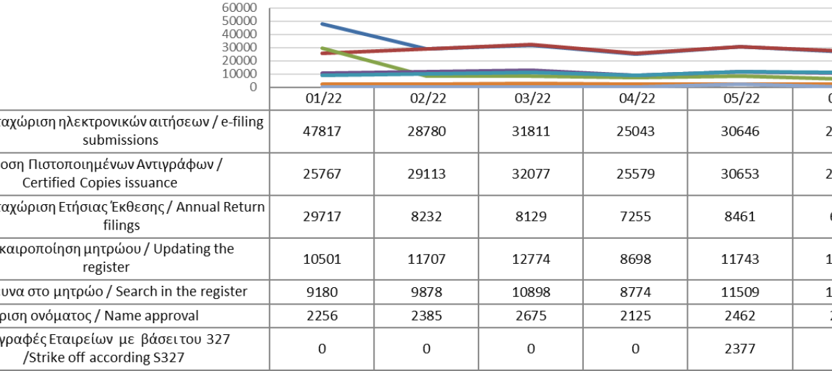 Main register filings and services rendered until 30/6/2022 photo