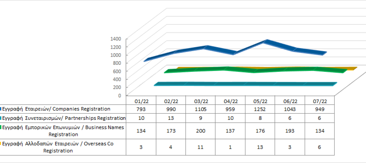 Registration of business entities until 31/7/2022 photo