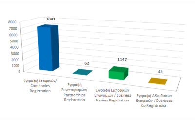 Registration of business entities until 31/7/2022 photo