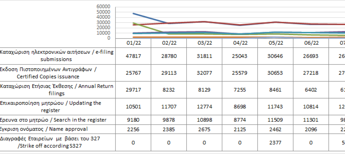 Main register filings and services rendered until 31/7/2022 photo
