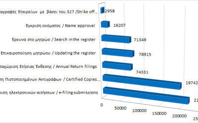 Main register filings and services rendered until 31/7/2022 photo
