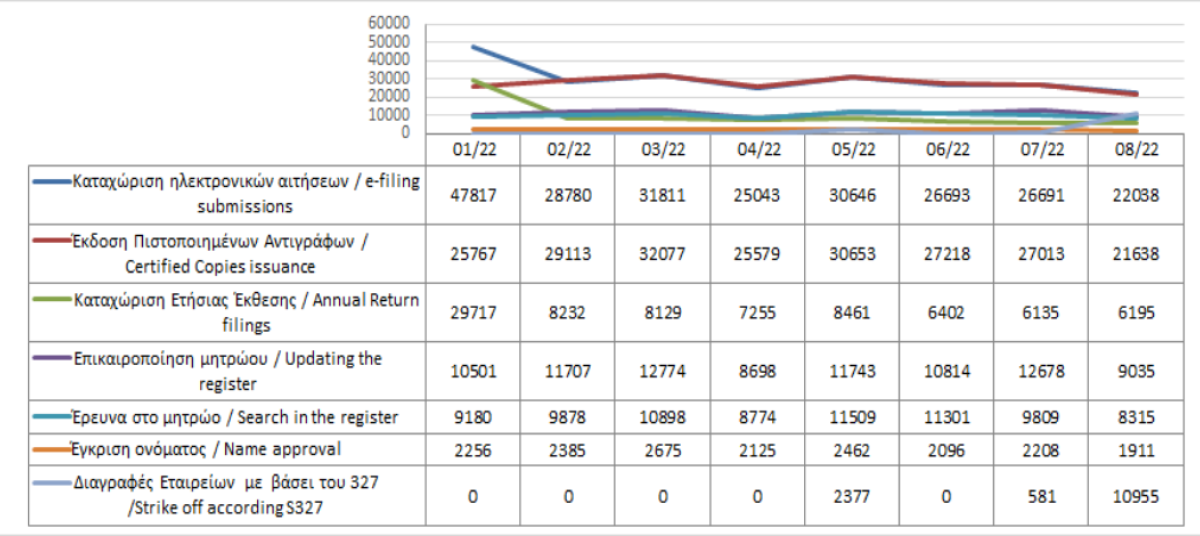 Main register filings and services rendered until 31/8/2022 photo