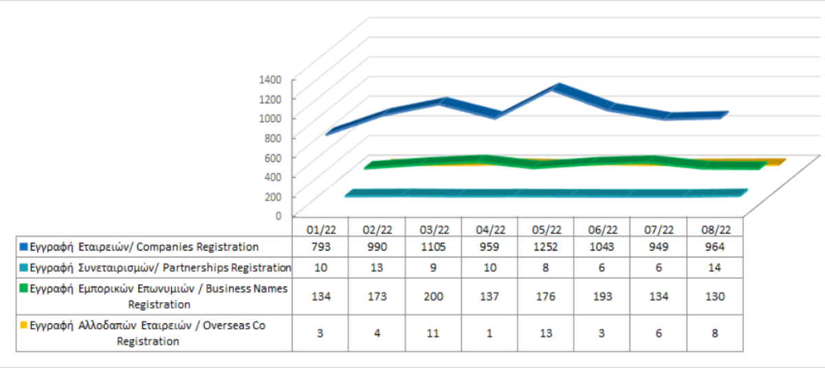 Registration of business entities until 31/8/2022 photo