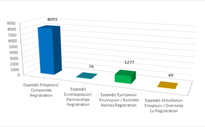 Registration of business entities until 31/8/2022 photo