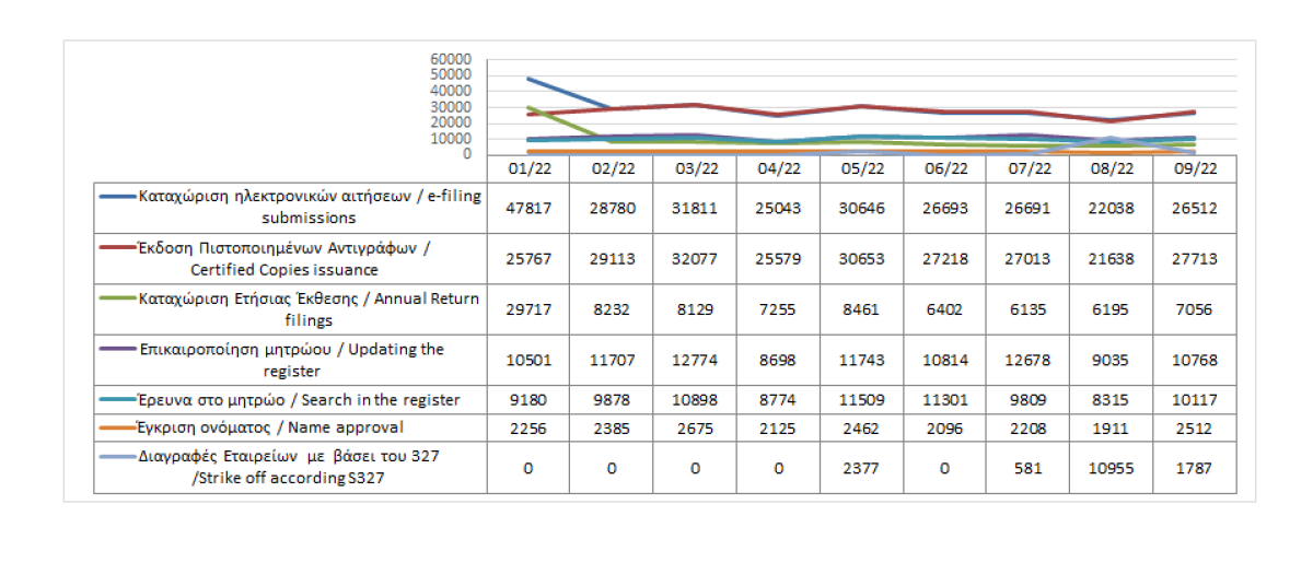 Main register filings and services rendered until 30/09/2022 photo
