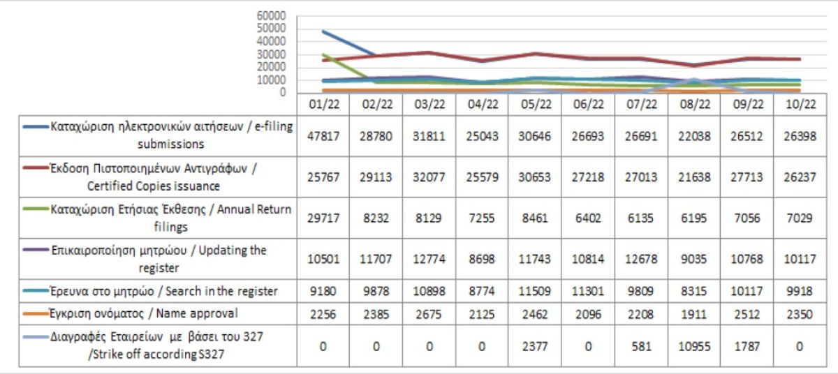 Main register filings and services rendered until 31/10/22 photo