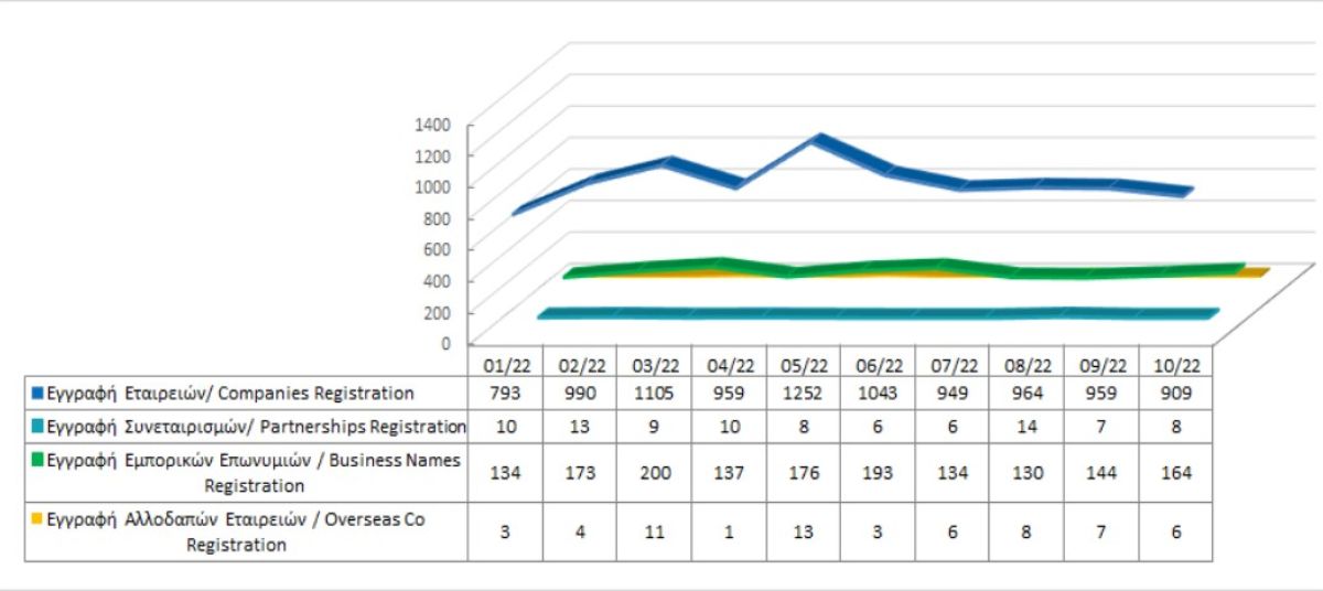 Registration of business entities until 31/10/2022 photo