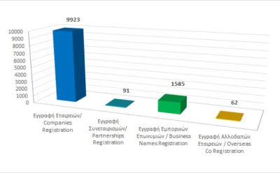 Registration of business entities until 31/10/2022 photo